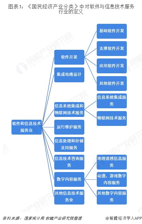 中國軟件與信息技術服務產業遷移路徑及產業發展趨勢全景圖